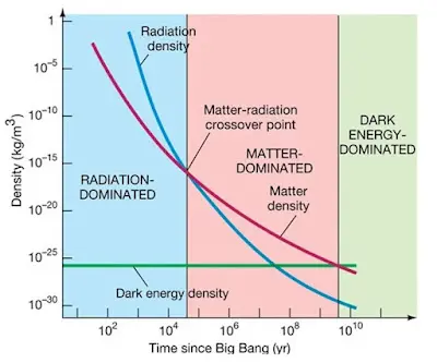 Gráfico que muestra las tres épocas de evolución del Universo.