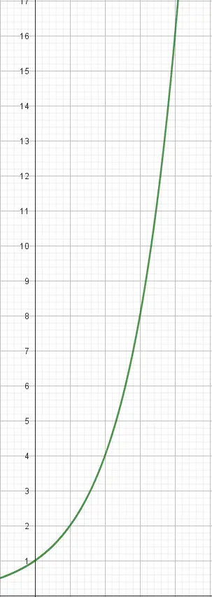 Imagen de la función 2^x representada en el programa Geogebra.