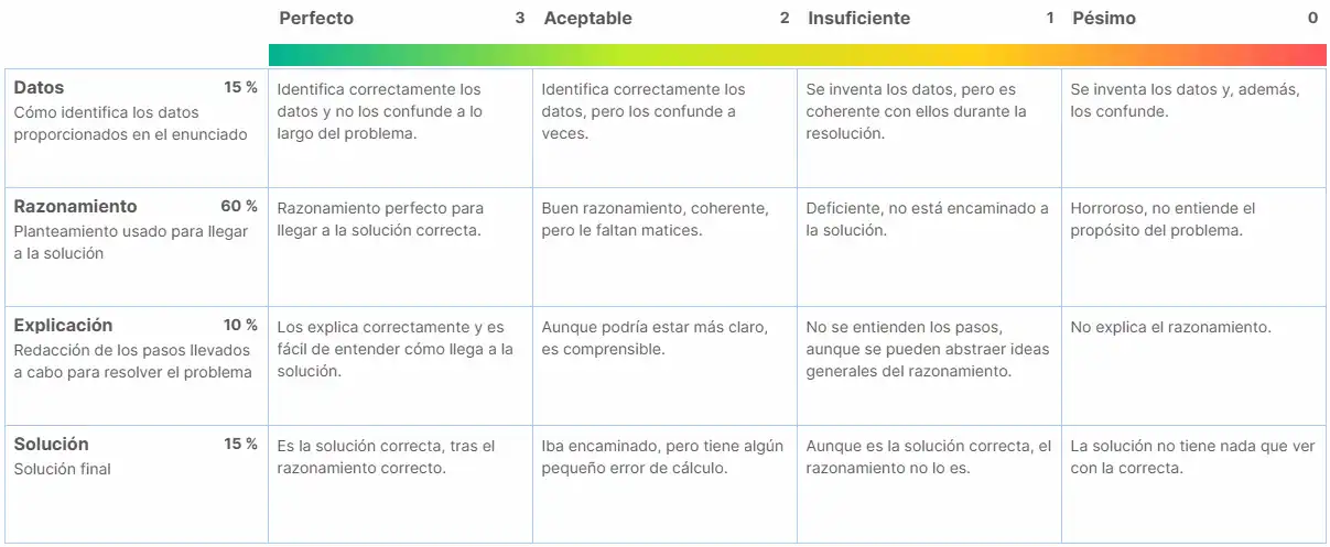 Rúbrica de evaluación de problemas de Olimpiada Matemática
