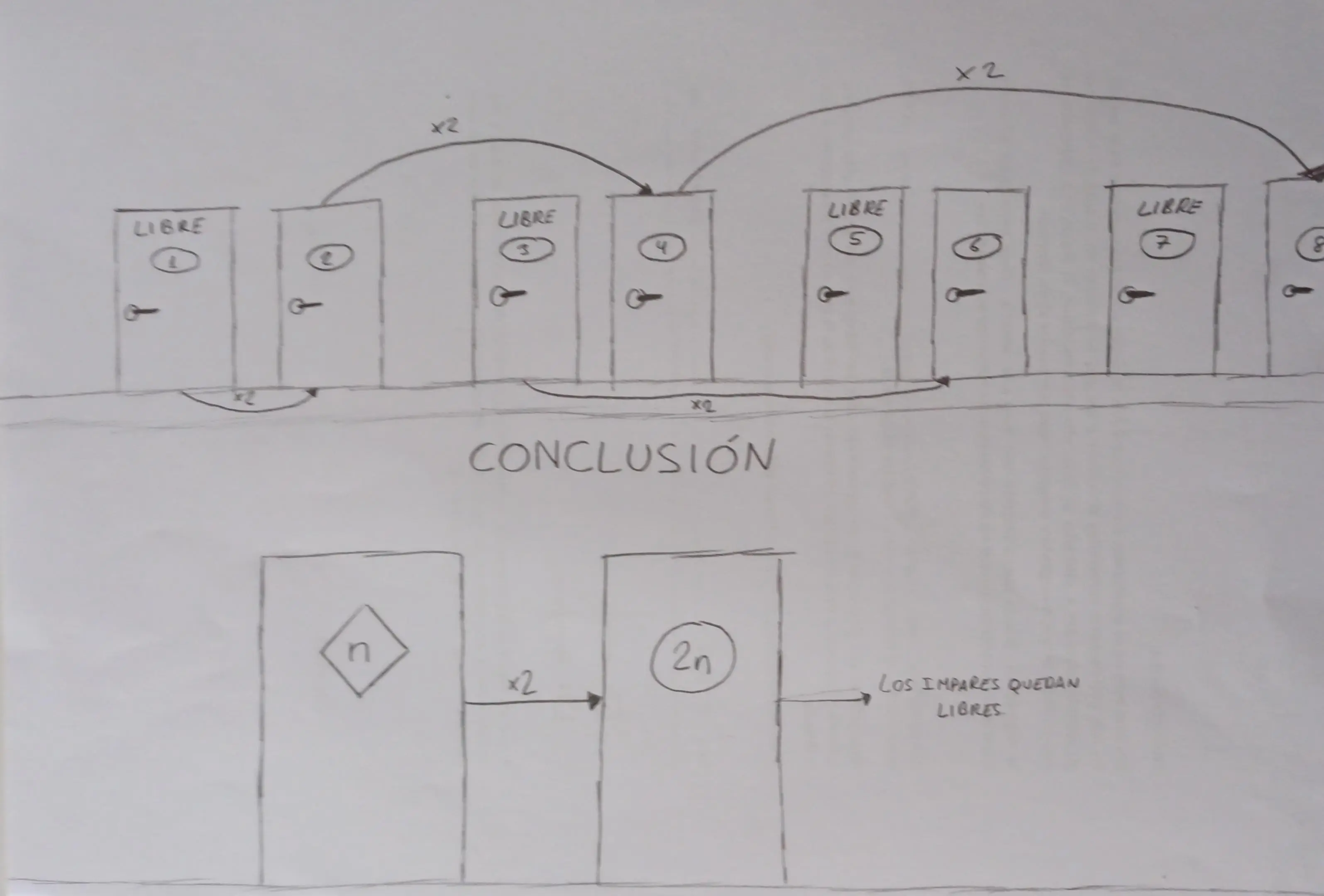 Dibujo explicando que cada huésped se mueve al doble de su habitación.