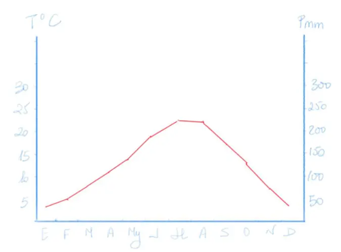 Climograma con las temperaturas representadas.