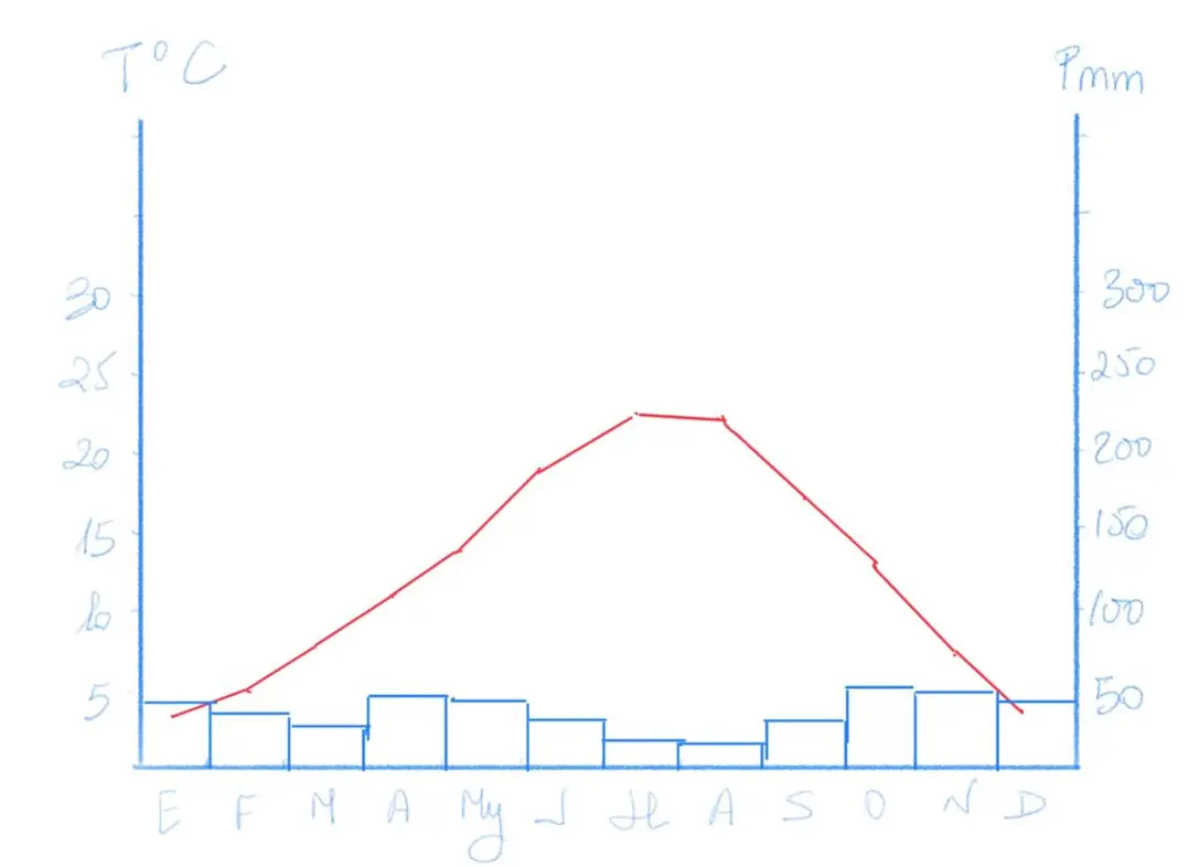 Los climogramas